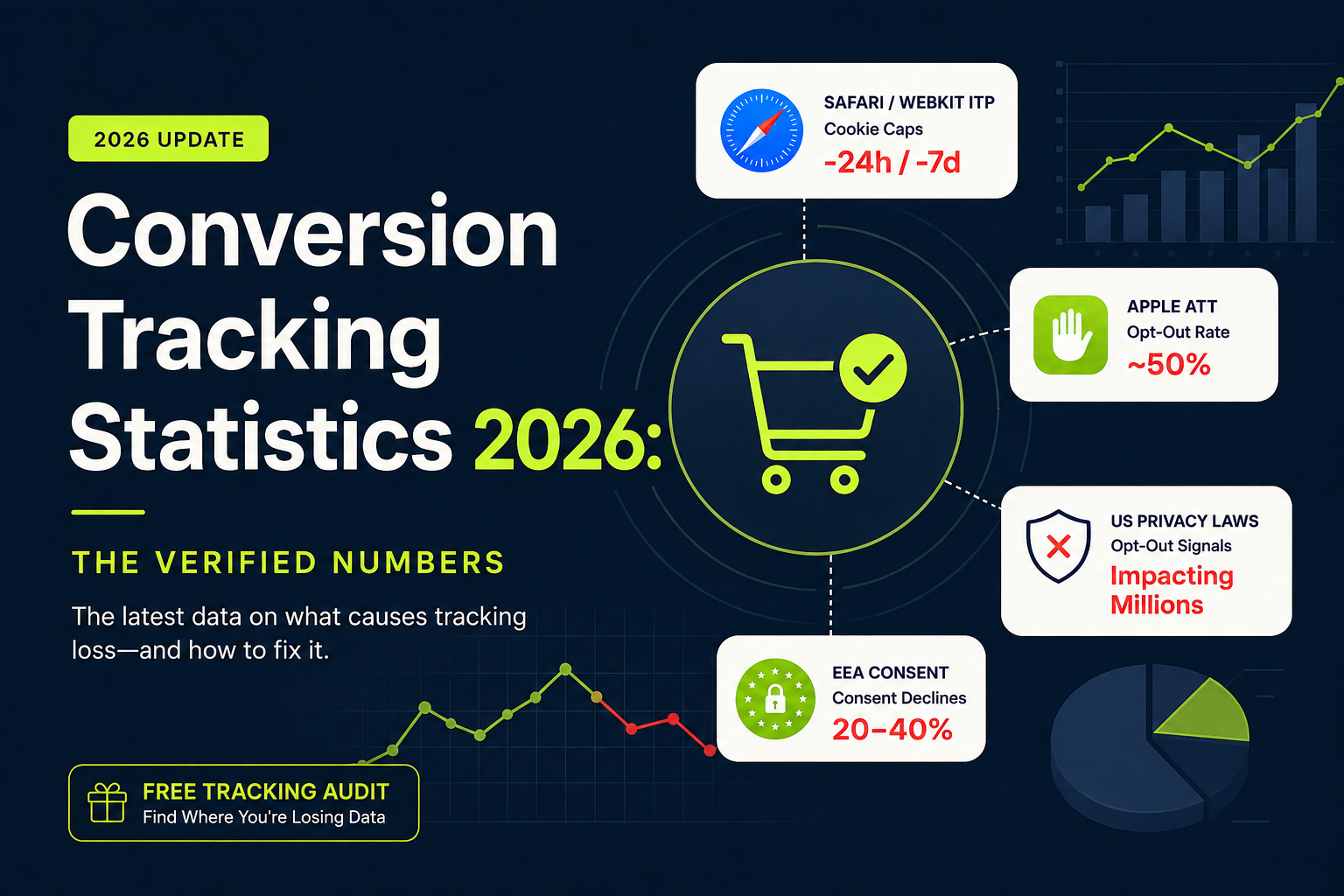 Conversion Tracking Statistics 2026: The Verified Numbers