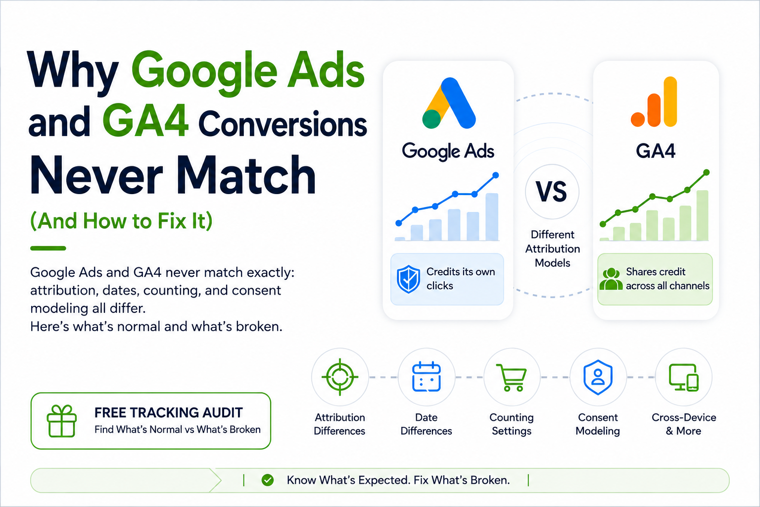 Why Google Ads and GA4 Conversions Never Match (And How to Fix It)