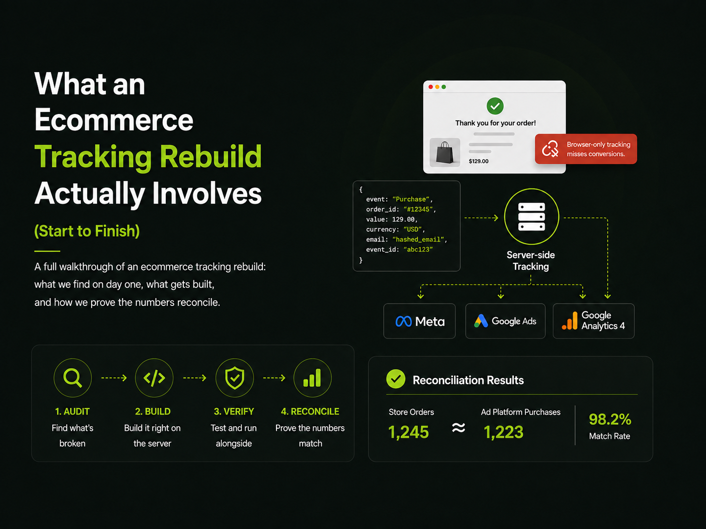 What an Ecommerce Tracking Rebuild Actually Involves (Start to Finish)