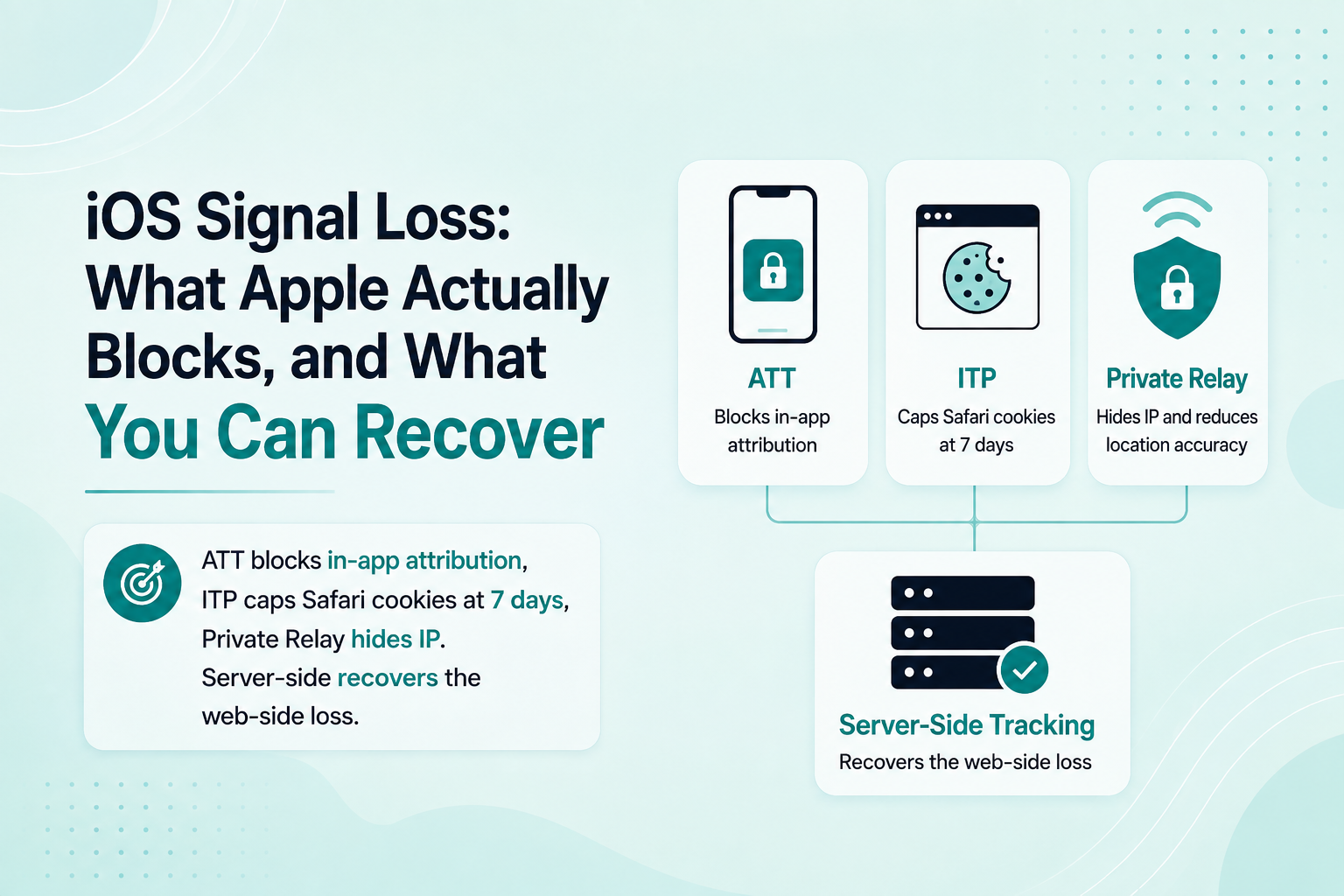iOS Signal Loss: What Apple Actually Blocks, and What You Can Recover