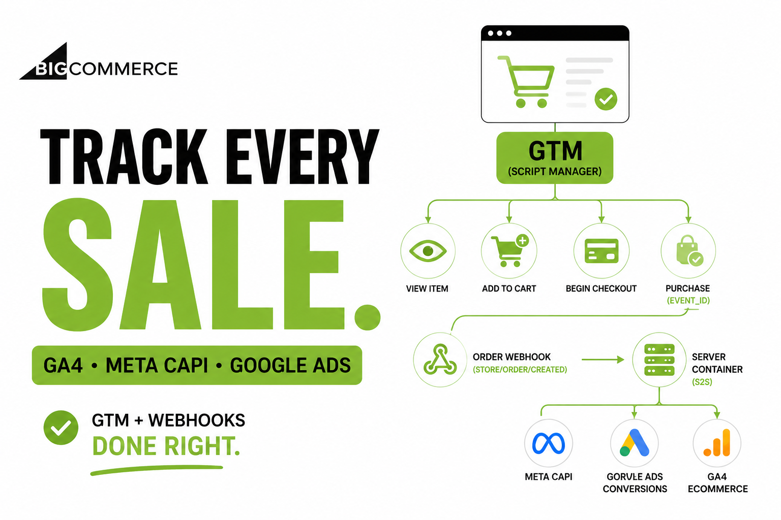 BigCommerce Conversion Tracking: GA4, Meta CAPI, and Google Ads Done Right