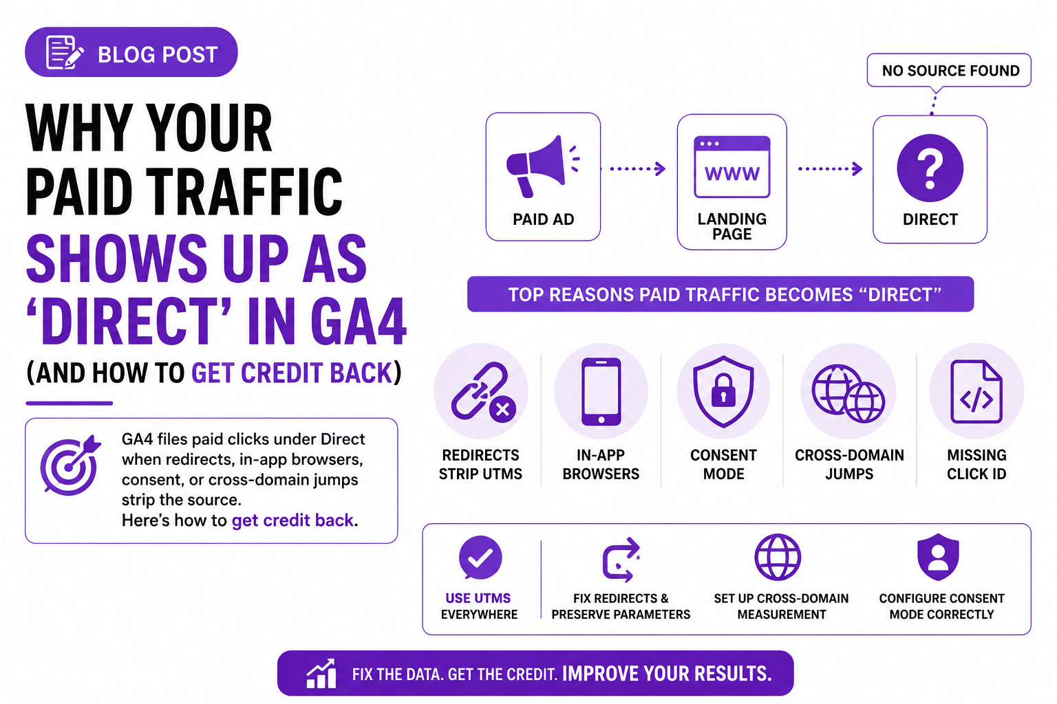 Why Your Paid Traffic Shows Up as 'Direct' in GA4 (And How to Get Credit Back)
