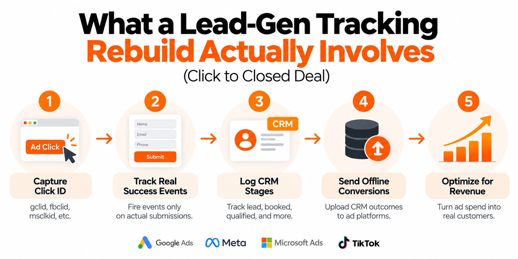 What a Lead-Gen Tracking Rebuild Actually Involves (Click to Closed Deal)