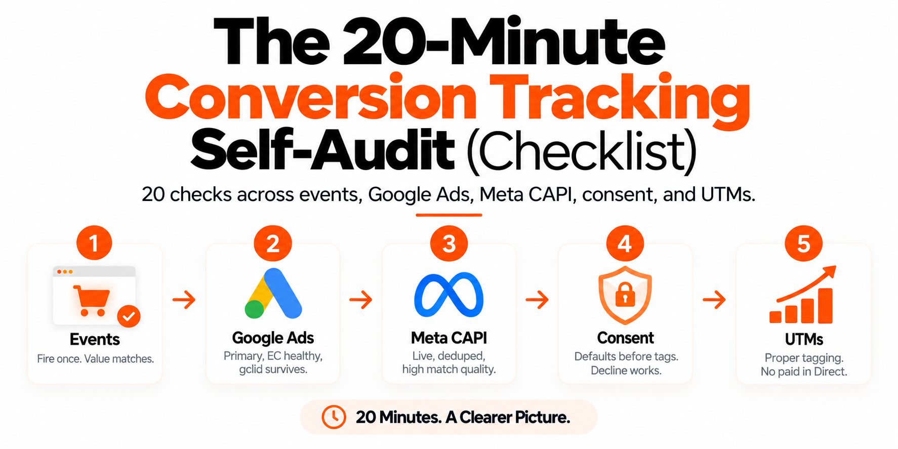 The 20-Minute Conversion Tracking Self-Audit (Checklist)