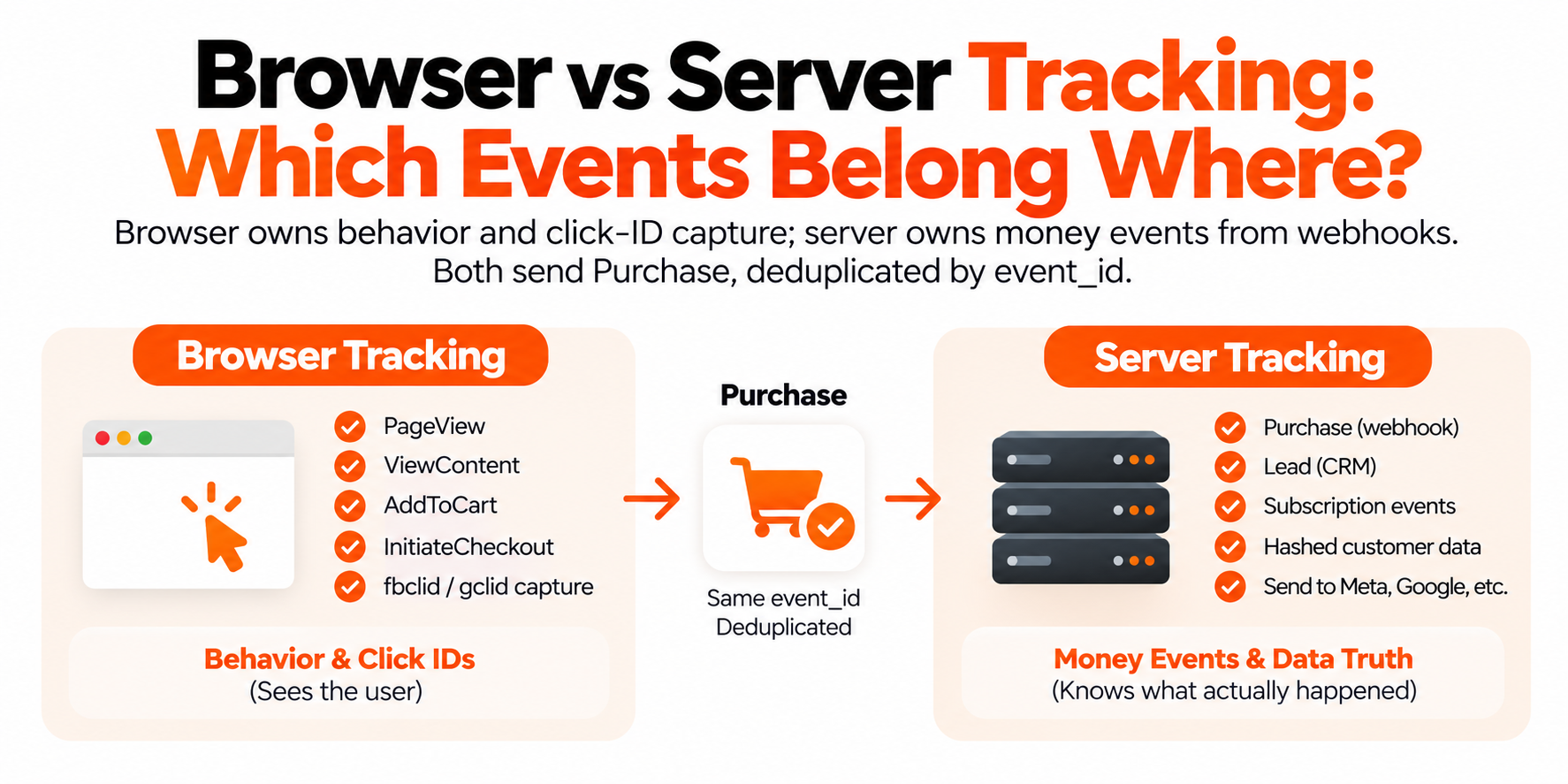 Browser vs Server Tracking: Which Events Belong Where