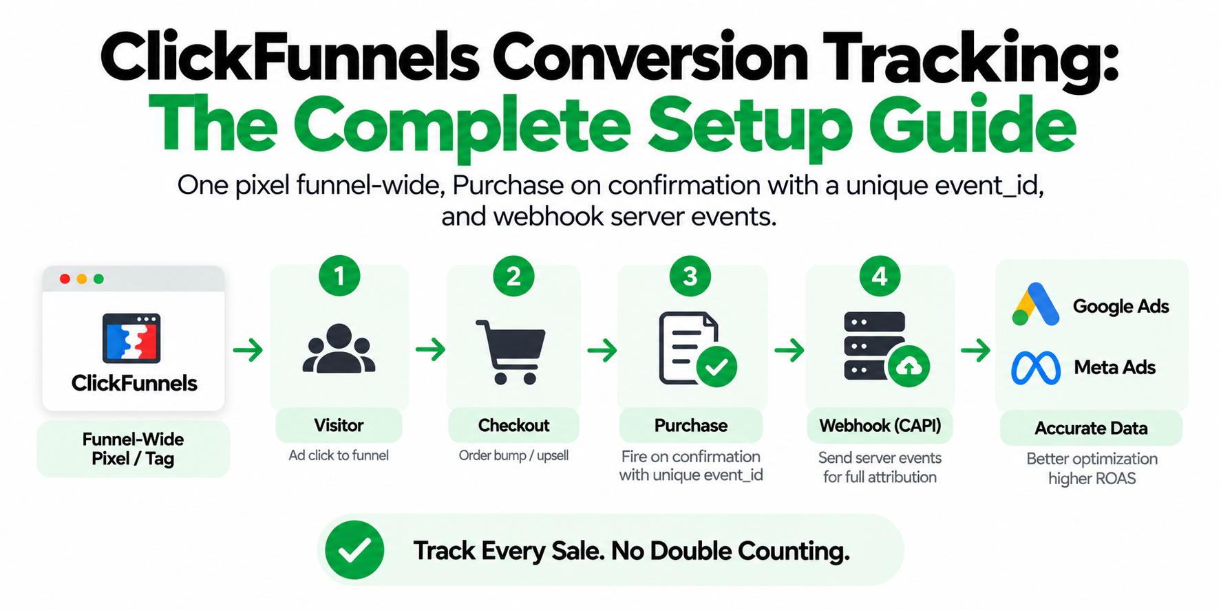 ClickFunnels Conversion Tracking: The Complete Setup Guide for Google Ads and Meta