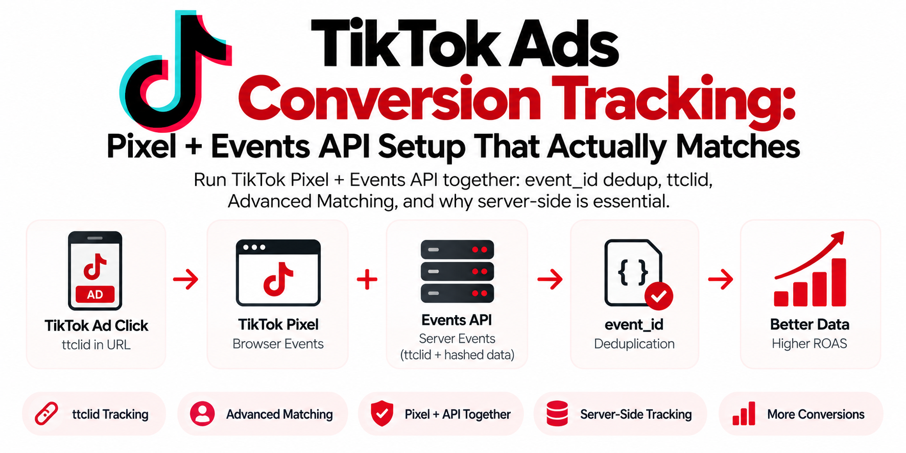 TikTok Ads Conversion Tracking: Pixel + Events API Setup That Actually Matches
