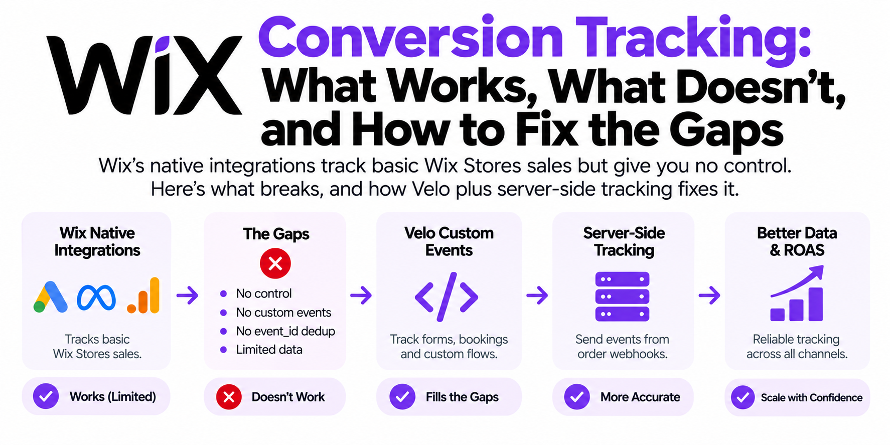 Wix Conversion Tracking: What Works, What Doesn't, and How to Fix the Gaps