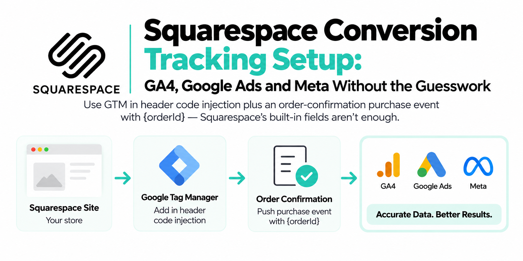 Squarespace Conversion Tracking Setup: GA4, Google Ads and Meta Without the Guesswork