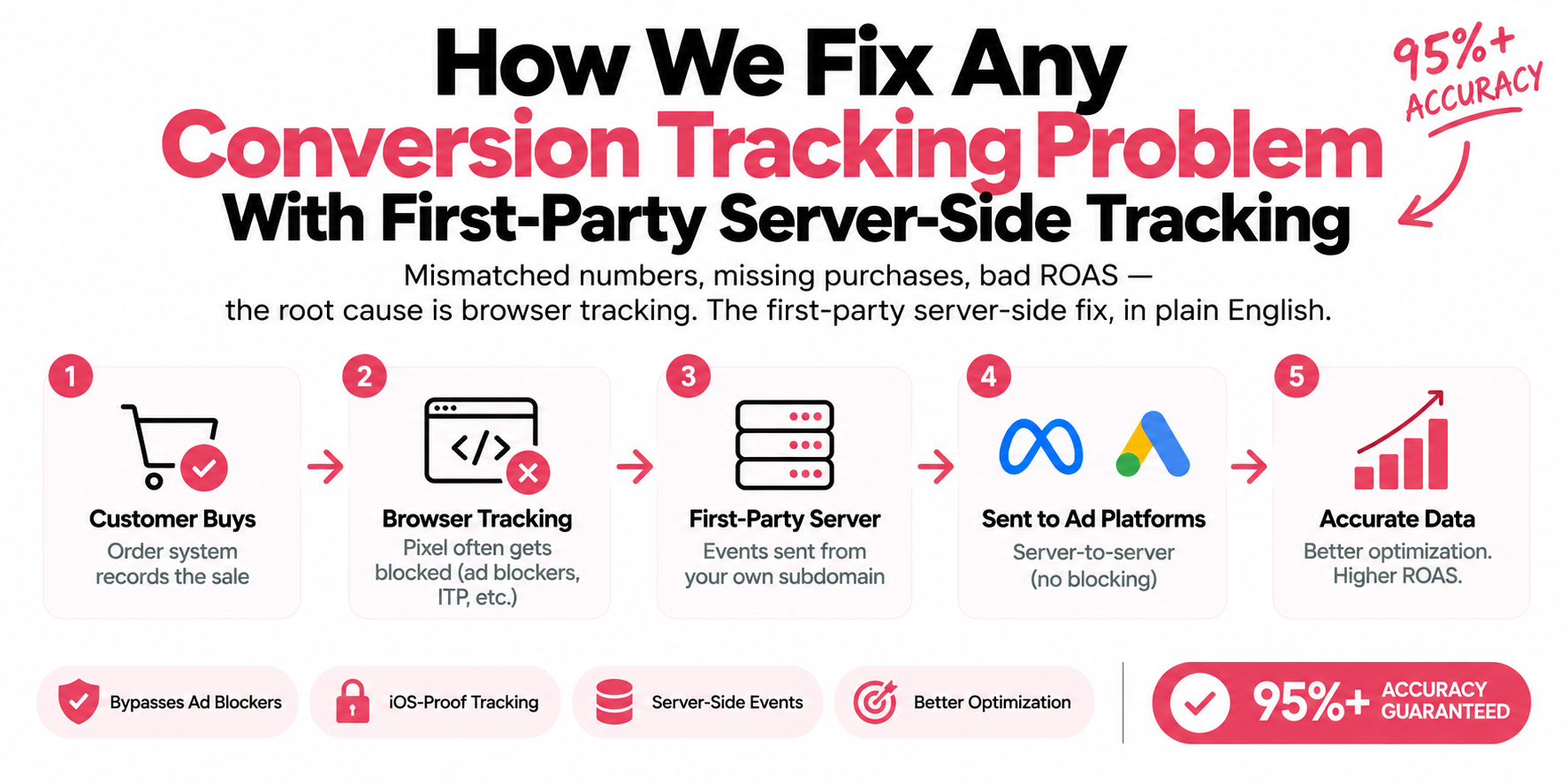 How We Fix Any Conversion Tracking Problem With First-Party Server-Side Tracking (And Guarantee 95%+ Accuracy)