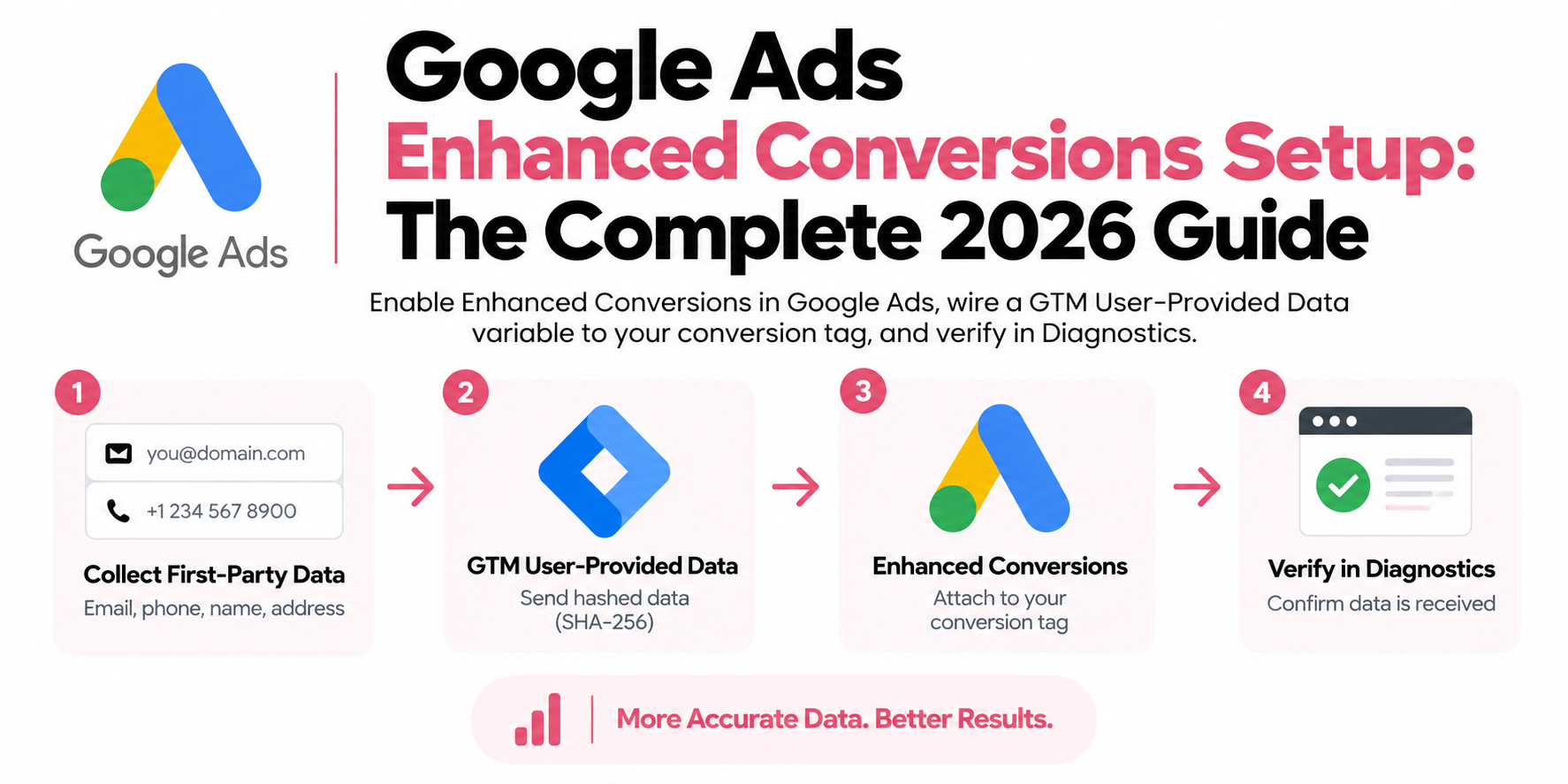 Google Ads Enhanced Conversions Setup: The Complete 2026 Guide