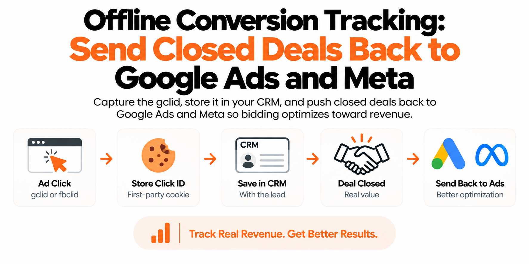 Offline Conversion Tracking: Send Closed Deals Back to Google Ads and Meta