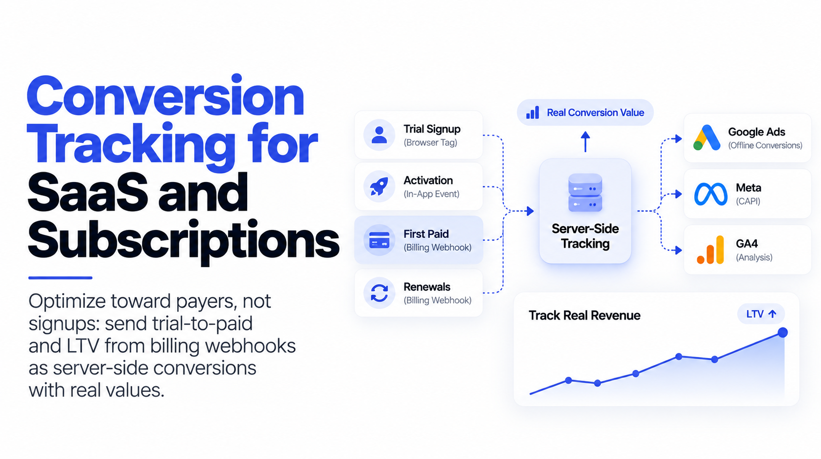 Conversion Tracking for SaaS and Subscriptions: Trials, Renewals and LTV