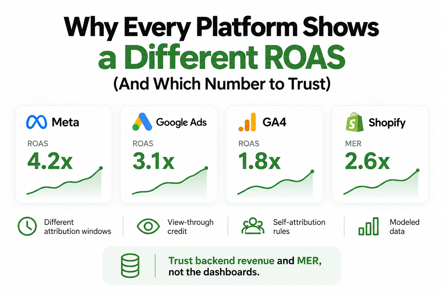 Why Every Platform Shows a Different ROAS (And Which Number to Trust)