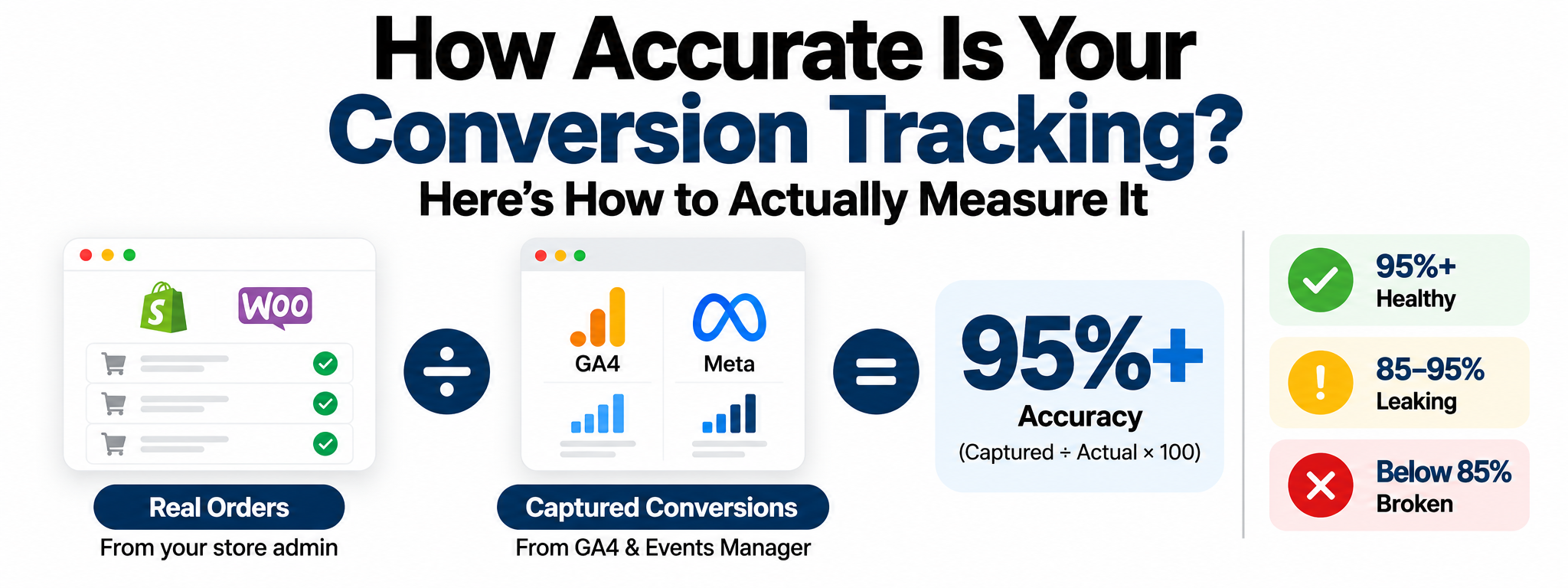 How Accurate Is Your Conversion Tracking? Here's How to Actually Measure It