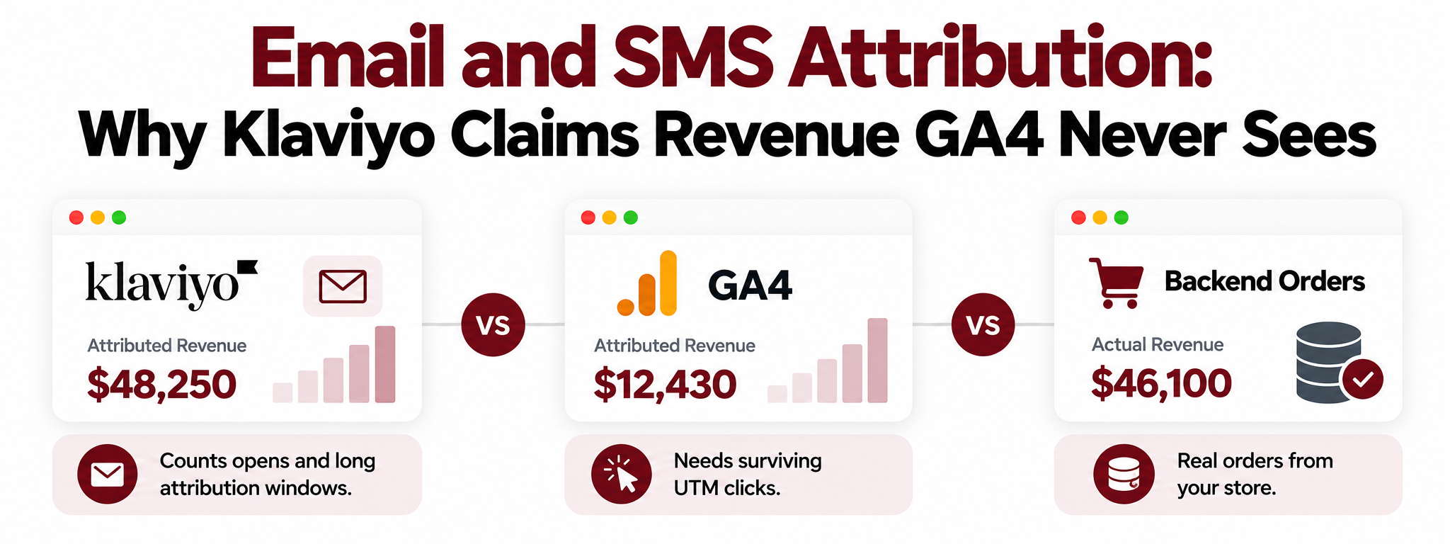 Email and SMS Attribution: Why Klaviyo Claims Revenue GA4 Never Sees