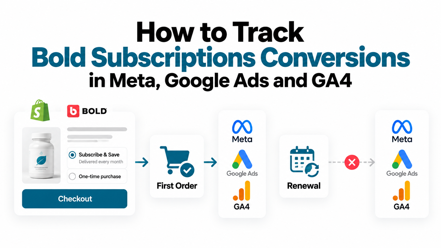 How to Track Bold Subscriptions Conversions in Meta, Google Ads and GA4