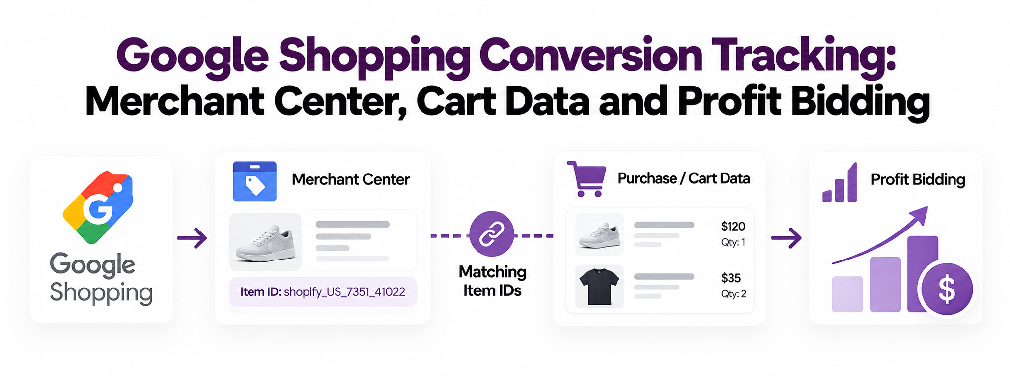 Google Shopping Conversion Tracking: Merchant Center, Cart Data and Profit Bidding